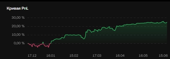 Полгода торговли ботами, промежуточные результаты.