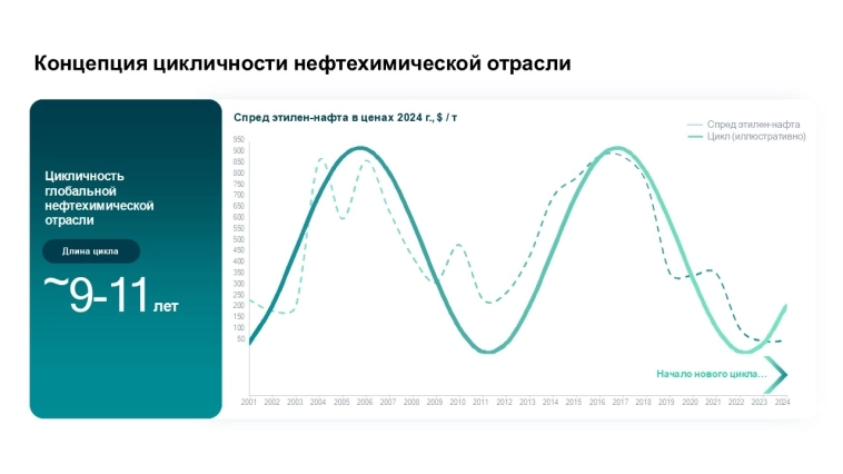 Цикличность нефтехимии Цикличность нефтехимии