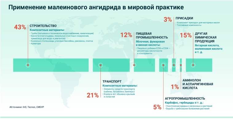 Малеиновый ангидрид: от строительства до фармацевтики
