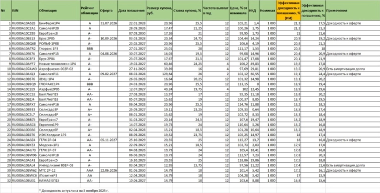 Облигации рублевые. Обновленный список