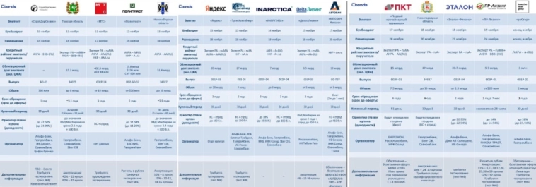 Облигации. Первичные размещения.