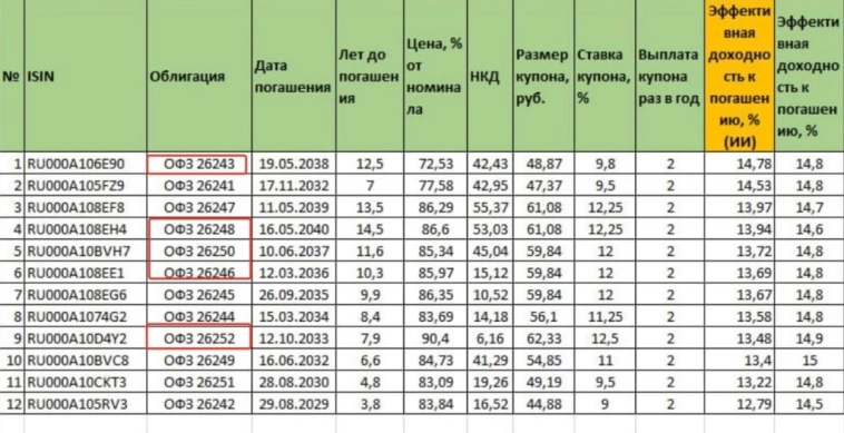 ОФЗ, новая подборка