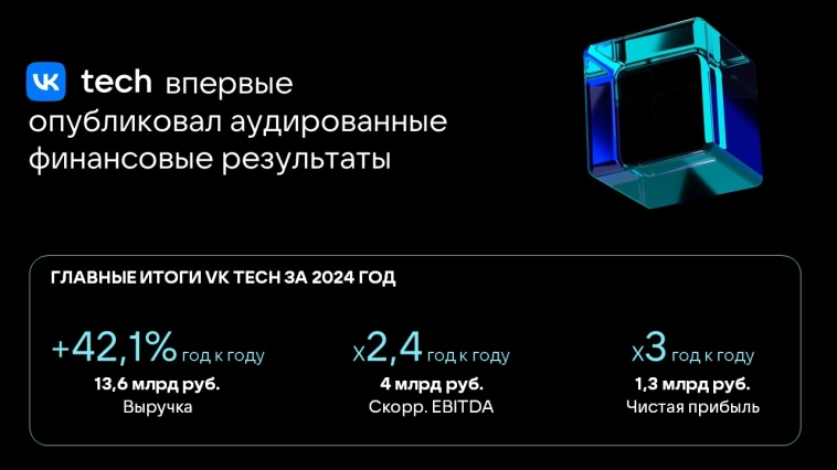 📣VK Tech показал рост чистой прибыли в 3 раза по итогам 2024 года