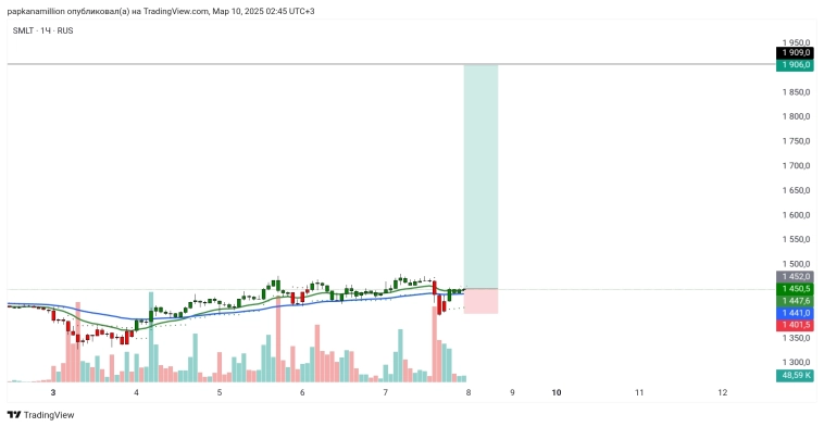 Торговый план на неделю. Интересные активы для спекуляций. Торговый план на неделю. Интересные активы для спекуляций.