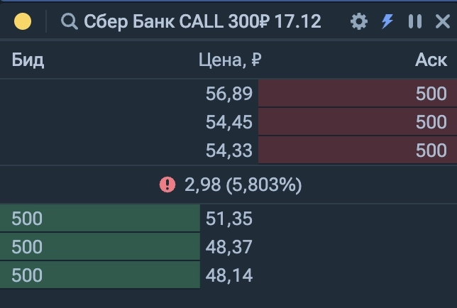 CALL вместо покупки акции для долгосрочного инвестора