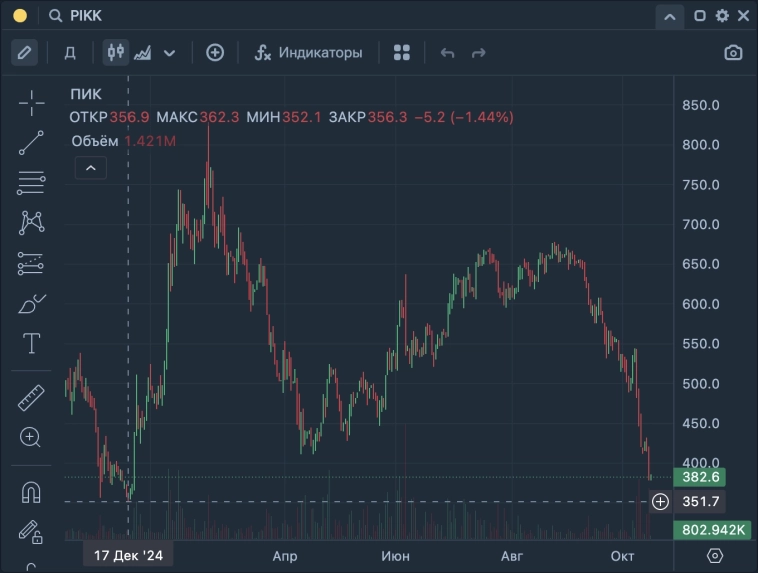 Купил ПИК $PIKK
