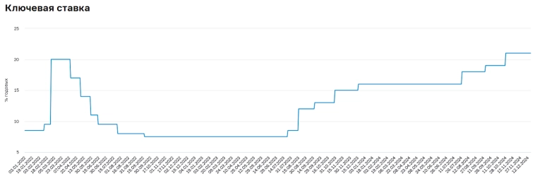 Вклад длинный, профит короткий