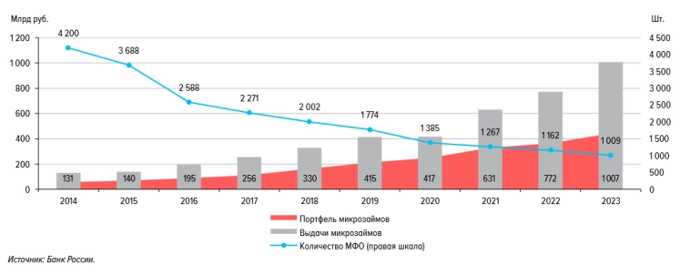 Долгий путь к оздоровлению: каков итог 15-летней истории отлаживания рынка МФО