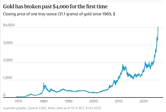 Нужно больше золота? Почему при рекордно высоких ценах на драгметалл это не лучший вариант для инвестиций