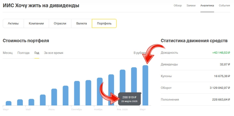 Итоги инвестиций март/потратил налоговый вычет/брокерский счёт вырос без пополнений Итоги инвестиций март/потратил налоговый вычет/брокерский счёт вырос без пополнений