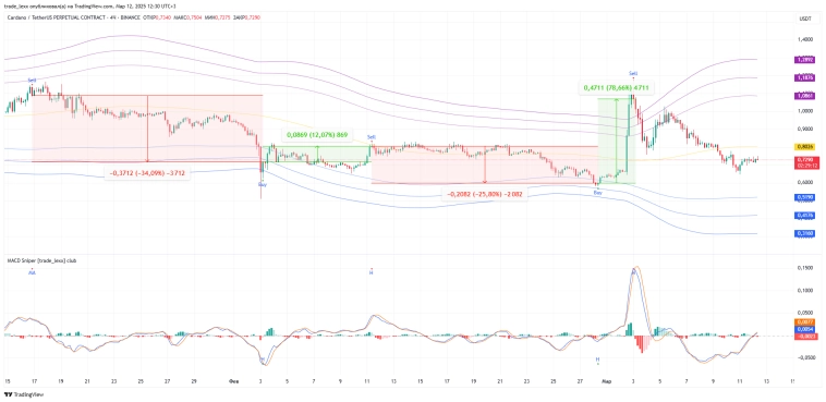 MACD Sniper: Точность, Скорость, Эффективность – Новый уровень анализа трендов
