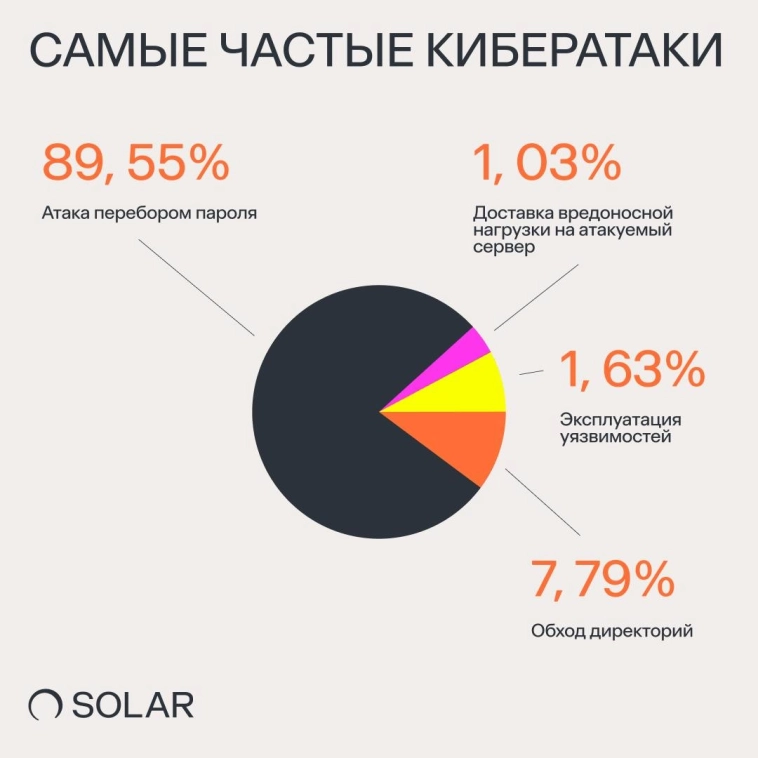 Самые частые виды атак