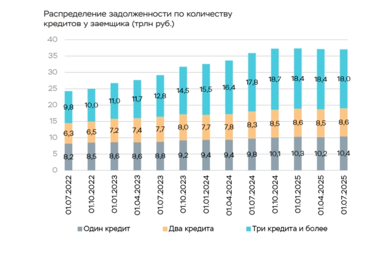 Сколько кредитов умудрились набрать граждане России на одного человека? 3 ОСНОВНЫХ ПРОБЛЕМЫ В КРЕДИТОВАНИИ. 1 п 2025 г. Сколько кредитов умудрились набрать граждане России на одного человека? 3 ОСНОВНЫХ ПРОБЛЕМЫ В КРЕДИТОВАНИИ. 1 п 2025 г.