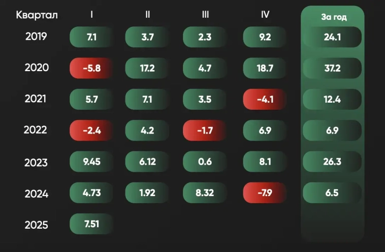 +7,5% на падающем рынке: как Midex Capital защитил капитал инвесторов в 1 квартале 2025 +7,5% на падающем рынке: как Midex Capital защитил капитал инвесторов в 1 квартале 2025
