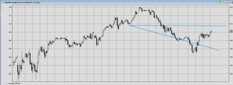 08.05 Сбербанк, прогноз из прошлого поста криво , но отрабатывается.