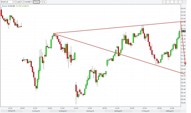 08.05 Прогноз по нефти. Техника на шорт. Не бери нефть в лонг перед выходными.
