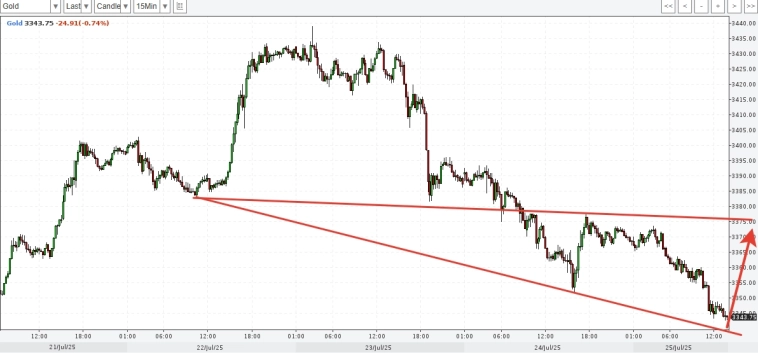 Золото. Вчерашнюю волну СЛОМАЛИ! Впереди более мощные поддержки.