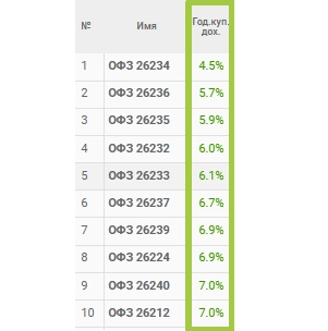 Акции vs облигаций: вот в чём вопрос. Почему я полюбила облигации, показываю на примере