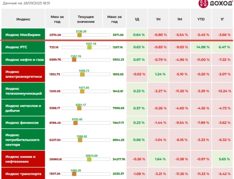 Самое важное для инвестора за прошедшую неделю: что ещё повлияет на рынок