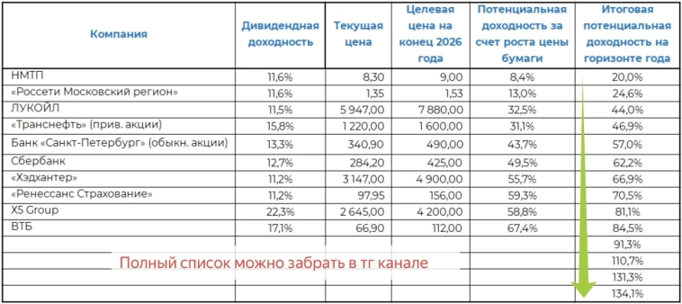 ТОП-14 акций с потенциалом до 134%: аналитики продолжают удивлять ТОП-14 акций с потенциалом до 134%: аналитики продолжают удивлять