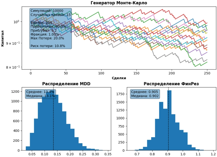 Как определить вероятностный результат стратегии, используя метод Монте-Карло Как определить вероятностный результат стратегии, используя метод Монте-Карло
