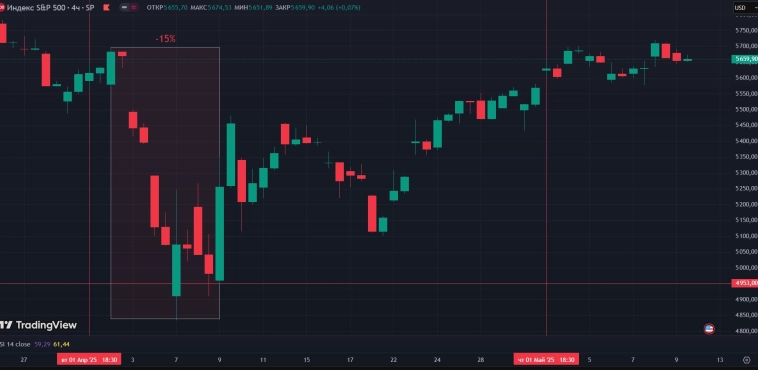 Сезонность фондового рынка США сломана: на смену худшему апрелю придёт лучший май? Сезонность фондового рынка США сломана: на смену худшему апрелю придёт лучший май?