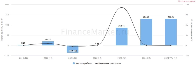 Почему и когда вырастут акции в 2 раза. Разбор компании 🥇 МГКЛ Почему и когда вырастут акции в 2 раза. Разбор компании 🥇 МГКЛ