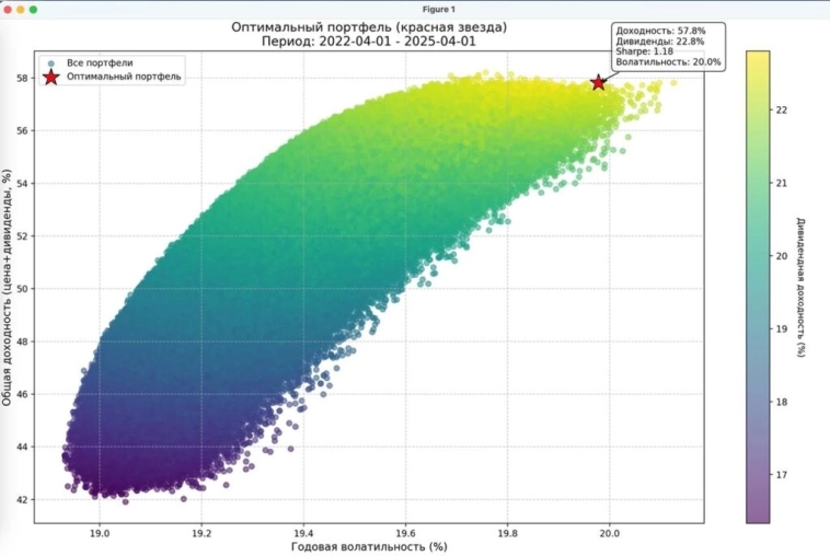 Часть 2. Как работает дивидендный портфель Монте-Карло Часть 2. Как работает дивидендный портфель Монте-Карло