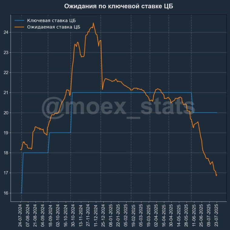 ⚡️Сезонная дефляция началась раньше.