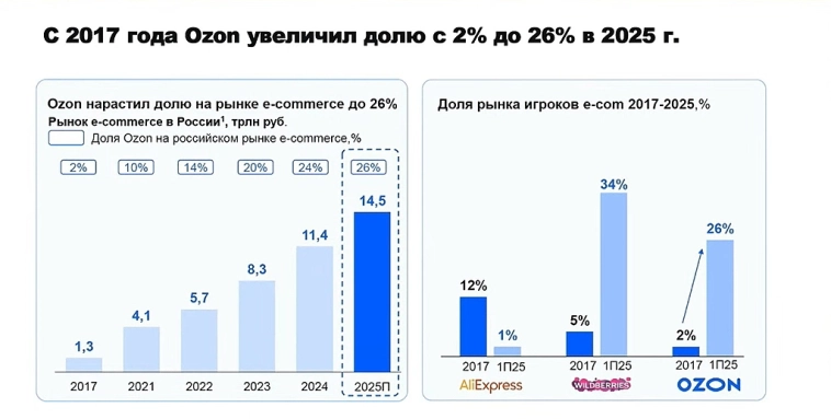 📦Что ждём от Озона?