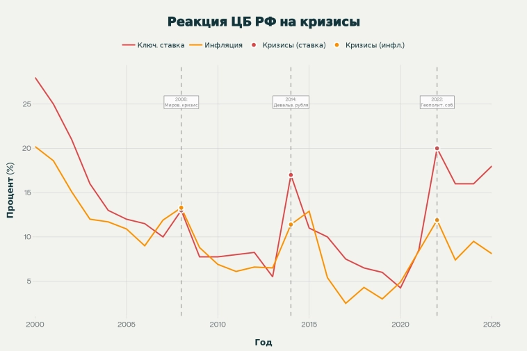 Анализ влияния инфляции и валютного курса на ключевую ставку ЦБ РФ