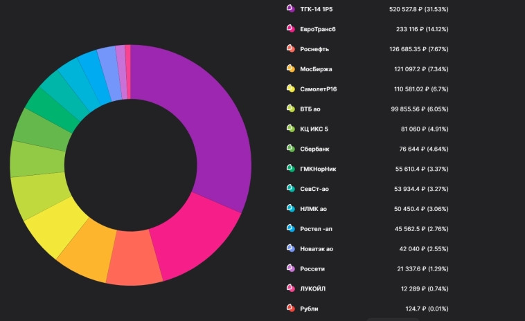 📊 Обновление портфеля (30.06.25 - 04.07.25): XIRR: +13,30% годовых
