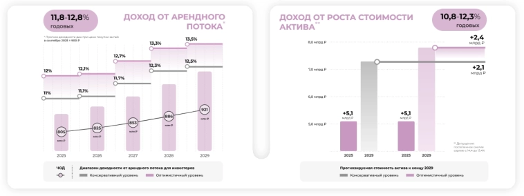 График выплаты дохода инвесторам - фонд «ПАРУС-ТРИУМФ»