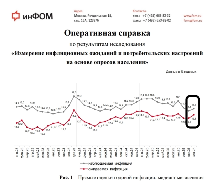 Инфляционные ожидания