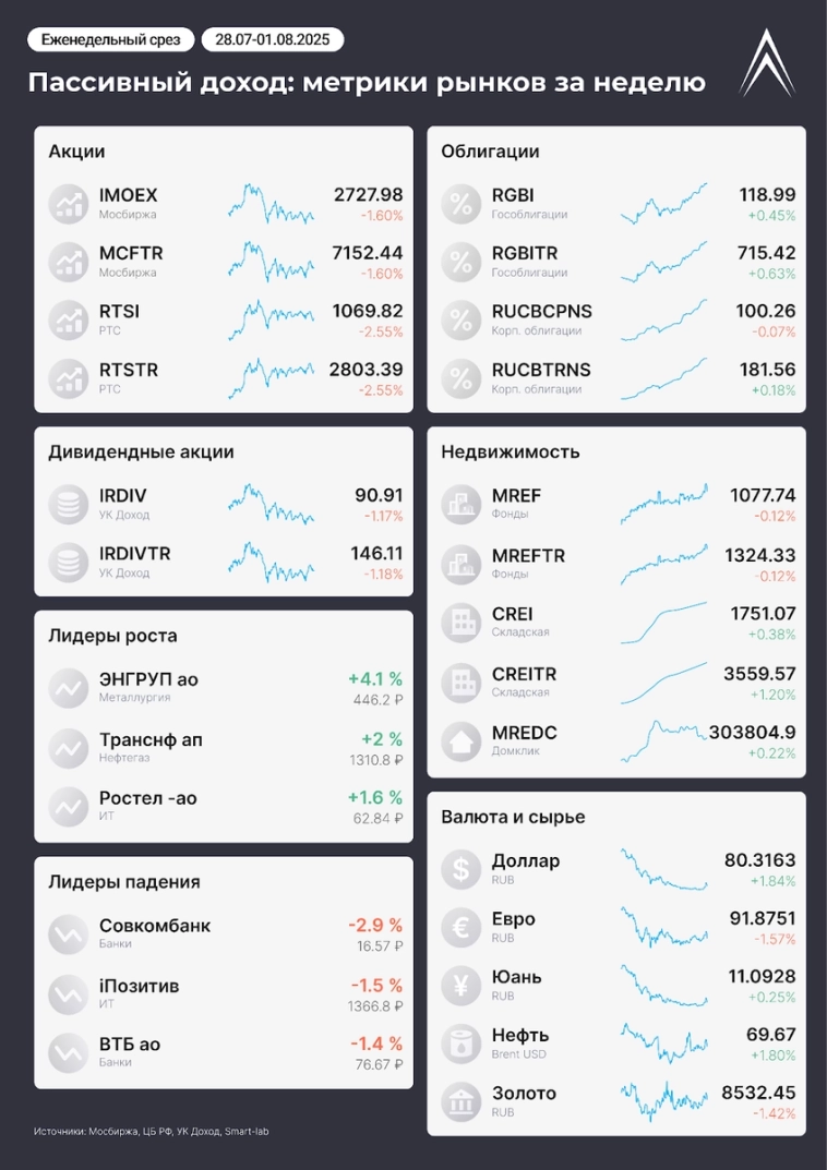 Пассивный доход: метрики рынков за неделю