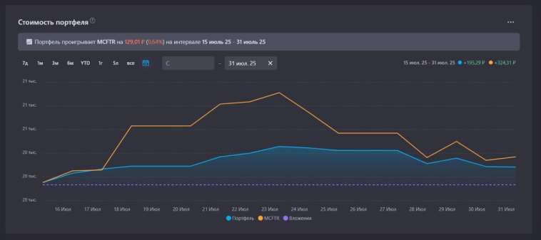 Отчет по портфелю за июль. Динамика, пассивный доход, цель
