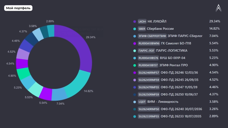 Что купить под пассивный доход в августе?