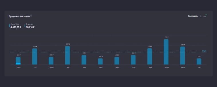 Отчет по портфелю за август. Динамика, пассивный доход, цель