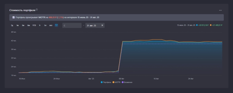 Отчет по портфелю за август. Динамика, пассивный доход, цель