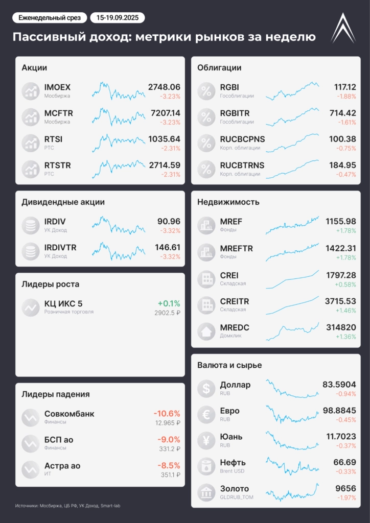 Пассивный доход: метрики рынков за неделю Пассивный доход: метрики рынков за неделю