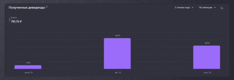 Мой пассивный доход. 319 рублей за сентябрь Мой пассивный доход. 319 рублей за сентябрь