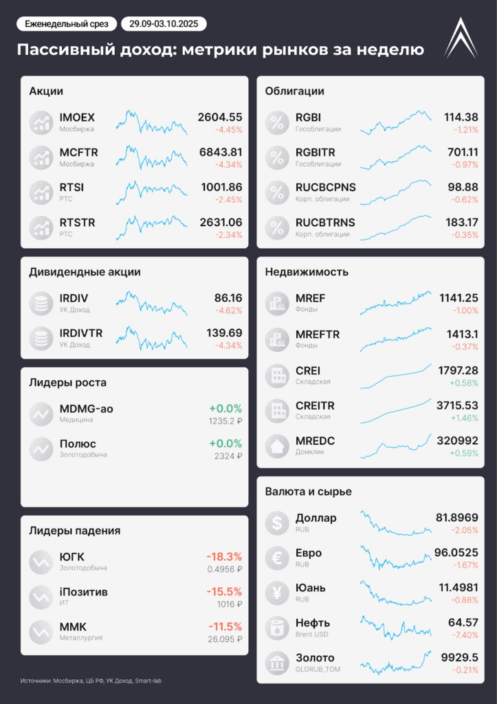 Пассивный доход: метрики рынков за неделю Пассивный доход: метрики рынков за неделю