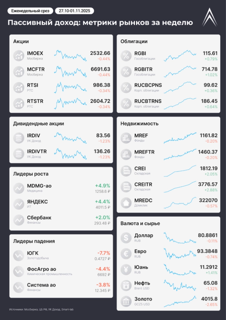 Не удержали рост, снова НА ДНО. Пассивный доход: метрики рынков за неделю в инфографике Не удержали рост, снова НА ДНО. Пассивный доход: метрики рынков за неделю в инфографике