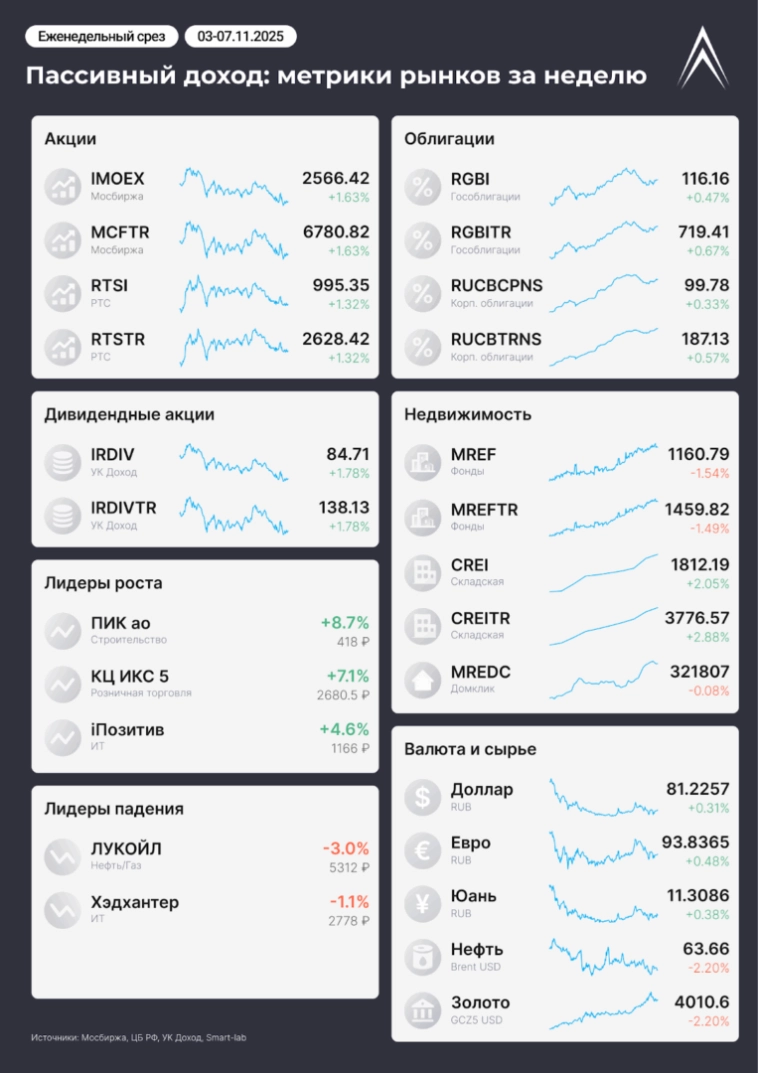 Депрессия на рынке продолжается! Пассивный доход: метрики рынков за неделю в инфографике Депрессия на рынке продолжается! Пассивный доход: метрики рынков за неделю в инфографике