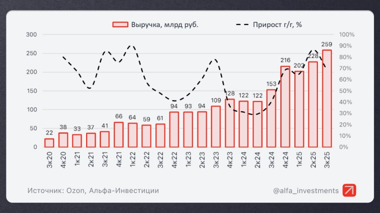 Озон впервые выплатит дивиденды. Стоит ли покупать акции Ozon под пассивный доход?