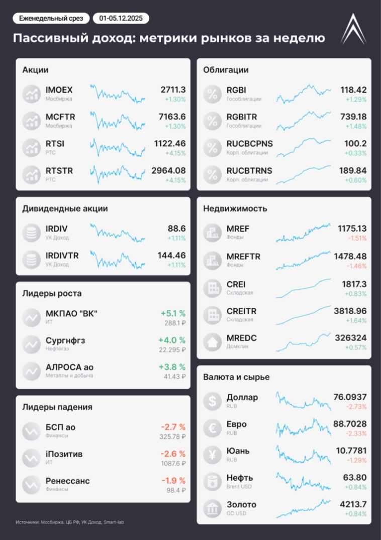 ИНФЛЯЦИЯ ПОБЕЖДЕНА!? Пассивный доход: метрики рынков за неделю в инфографике ИНФЛЯЦИЯ ПОБЕЖДЕНА!? Пассивный доход: метрики рынков за неделю в инфографике