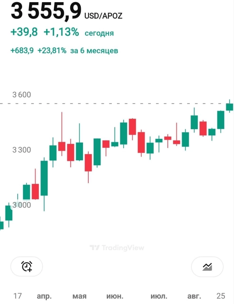 🥇 Золото: новый исторический максимум! $3578 за унцию.