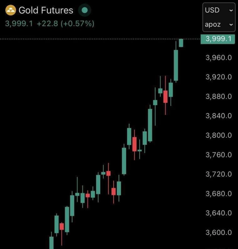 Цены на золото впервые в истории превысили отметку в 4000 долларов за унцию