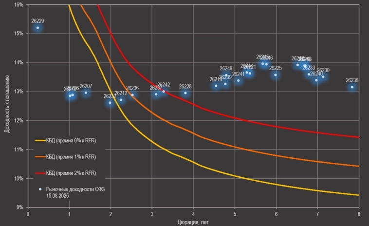 Потенциал роста: определяем целевые доходности выпусков ОФЗ-ПД