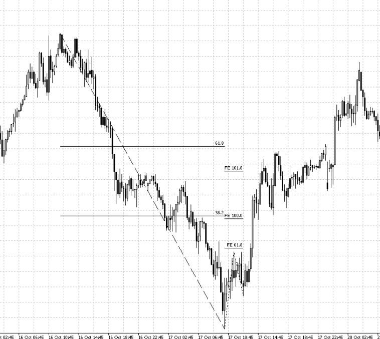 ЦЕЛИ И УРОВНИ по ФИБОначи. ЦЕЛИ И УРОВНИ по ФИБОначи.